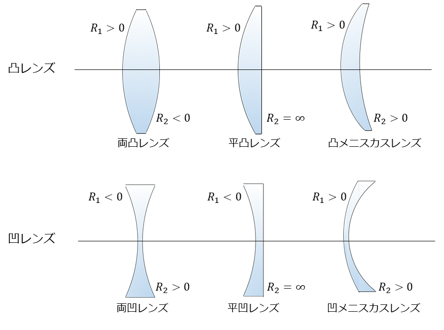 計算ツールに入力するレンズの種類による曲率の符号の説明